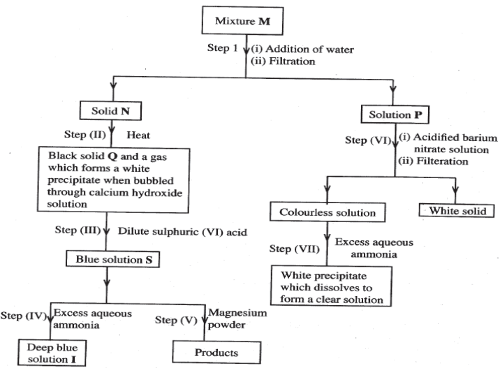 reaction of two salts flow chat kcse 2012