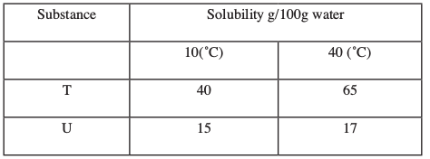 solubilities kcse 2013