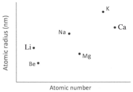 atomic radii