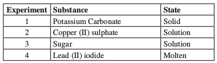 conductivity of ions kcse 2013