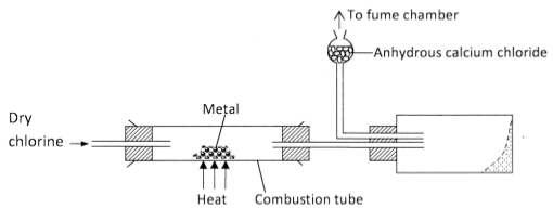 preparation of salts by direct synthensis