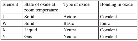 elements properties kcse 2013