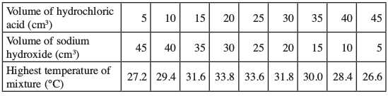 chemistry kcse 2013