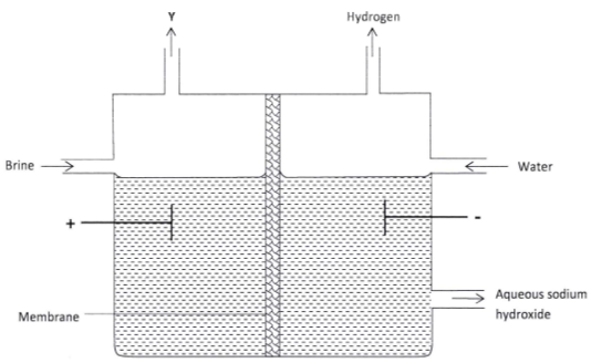 electrolysis of brine kcse 2013