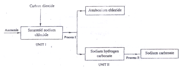 solvay process