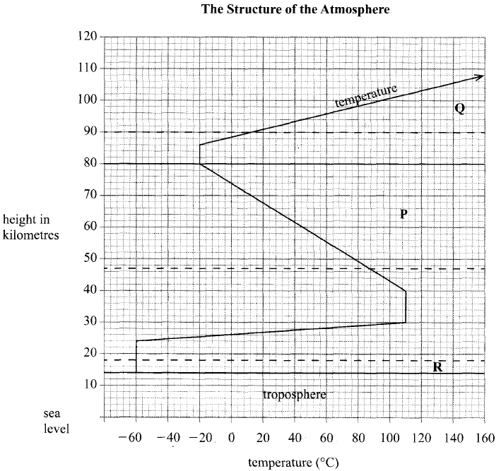 structure of atmosphere