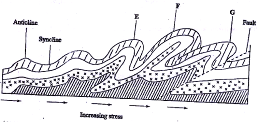 fold mountains kcse 2009