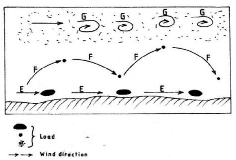 wind transportation kcse 2011