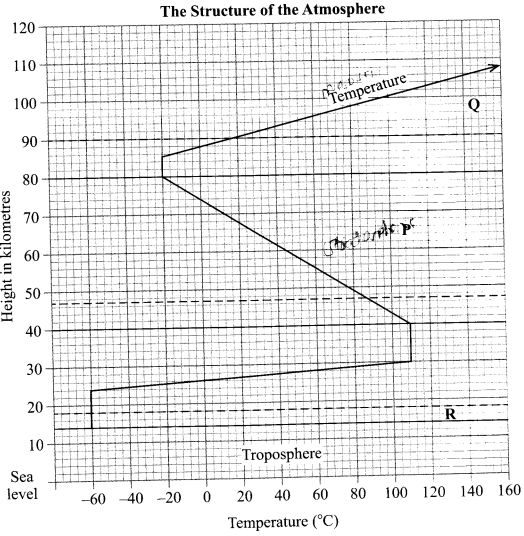 the structure of the atmosphere kcse 2013