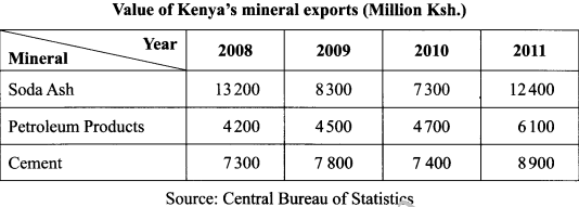 kenya mineral exports KCSE 2015