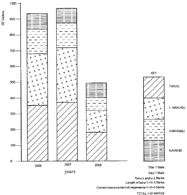 compound bar graph