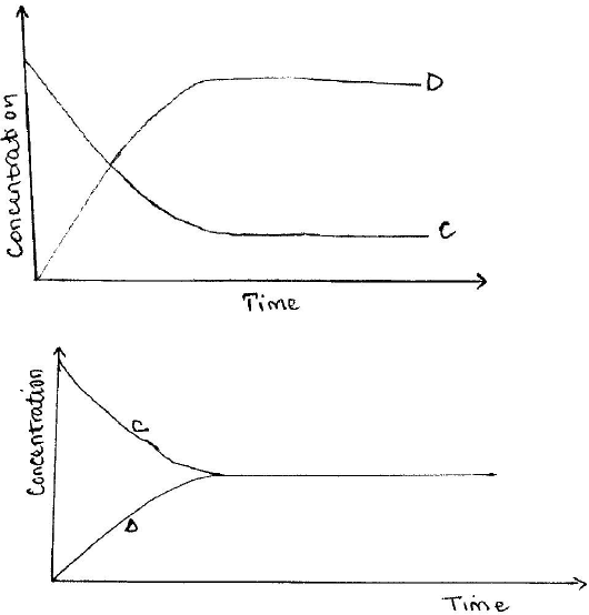 concentration of reactants