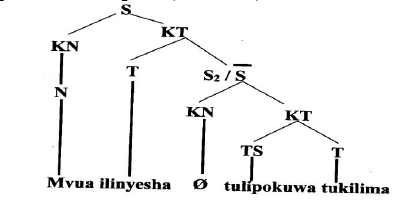 Uchanganuzi wa sentensi kwa kutumia matawi