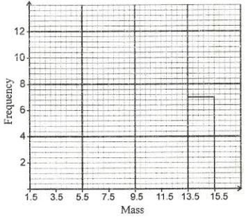 histogram kcse 2009