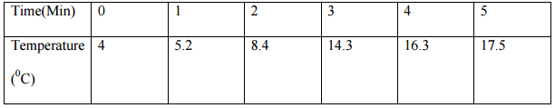 time temperature graph kcse 2009