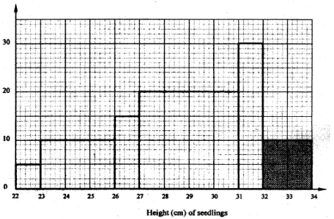 histogram kcse 2010