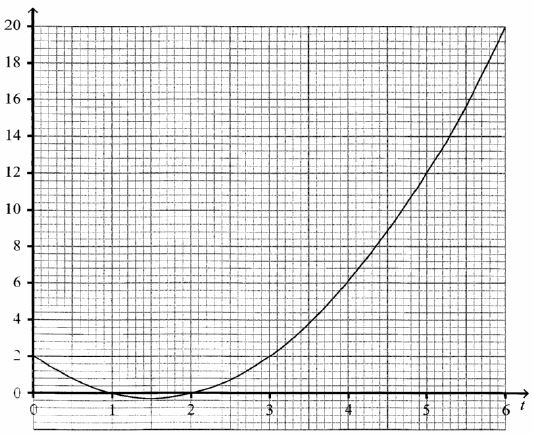 distance time graph kcse 2012