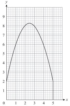 area bound by a curve