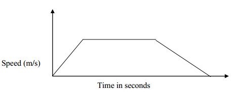 distance time graph kcse 2009