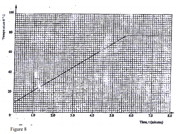 temperature change kcse 2009