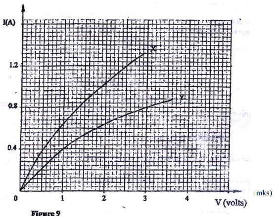 current and potential difference kcse 2009