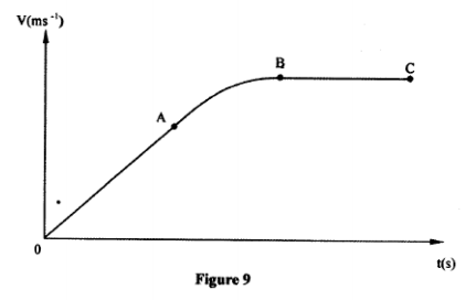 velocity time graph kcse 2010