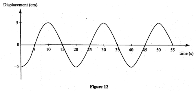 displacement time graph kcse 2012