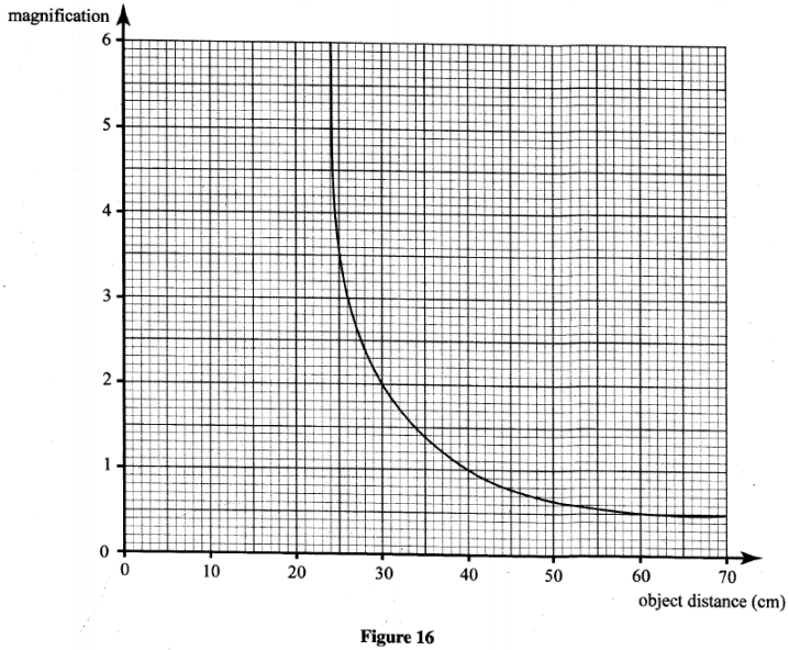 magnification against object distance kcse 2012