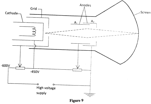 cathode ray tube kcse 2013