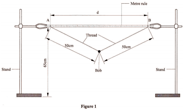 physics practicals kcse 2013