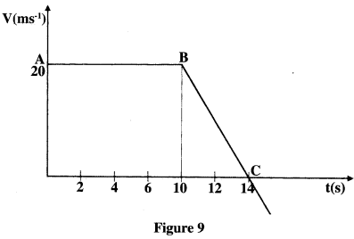 velocity time graph kcse 2014