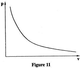 Pressure against volume physics KCSE 2015