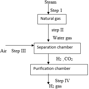 extraction of Hydrogen from hydrolysis of natural gas