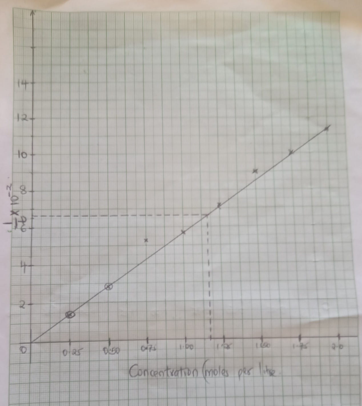 graph of inverse of time against concentration min