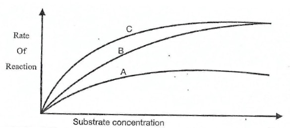 graph ofeffect of enzyme inhibitors on rate of enyeme reaction
