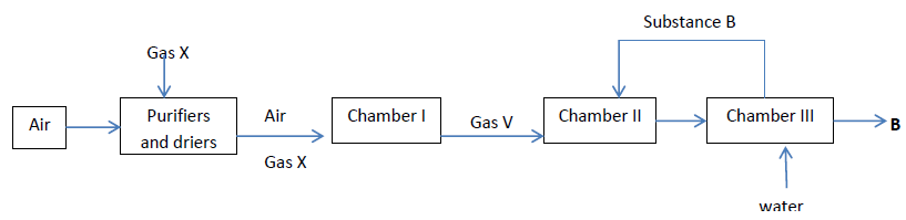 steps during the contact process chemp2