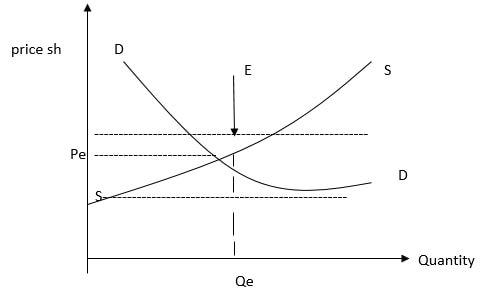 excessdemand supplyb eTb9D