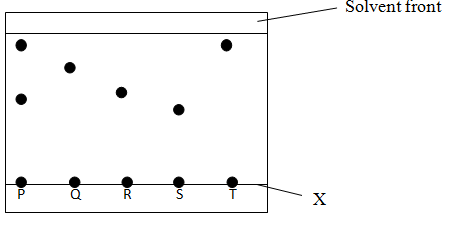 chromatography