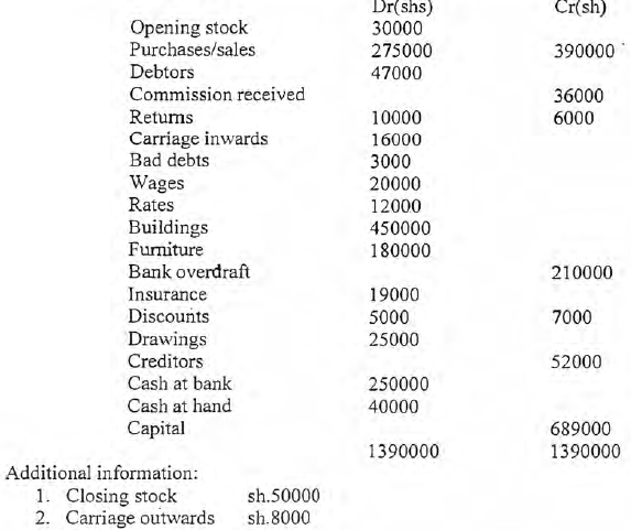 trial balance bunyore maranda