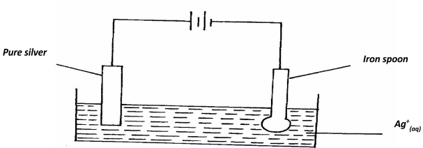 Electroplating of silver MOCKS questions and answers