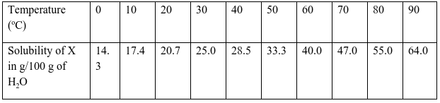 solubilities MOCK questions and answers