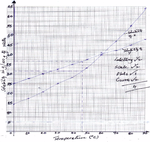 solubility curve mocks questions and answers