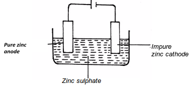 zinc sulphate MOCKs questions and answers