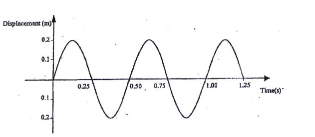 wave frequency kcse 20009