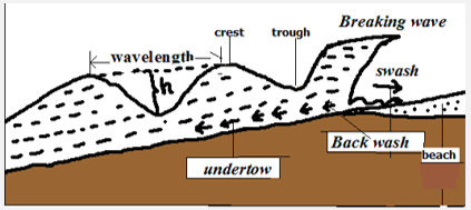 parts of a wave.PNG