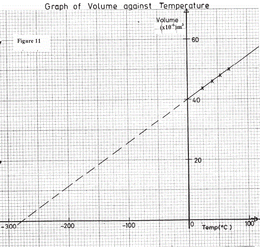 relationship between temperature and volume