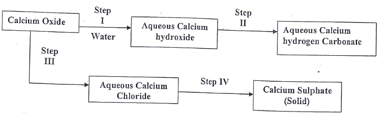 calcium sulphate flowchart