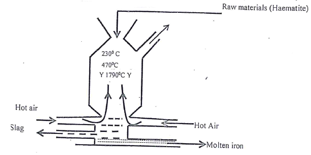 iron extraction