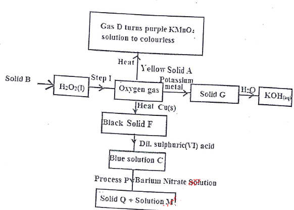 oxygen gas flowchart