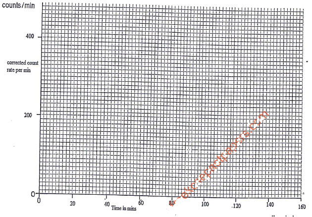 radioactive graph